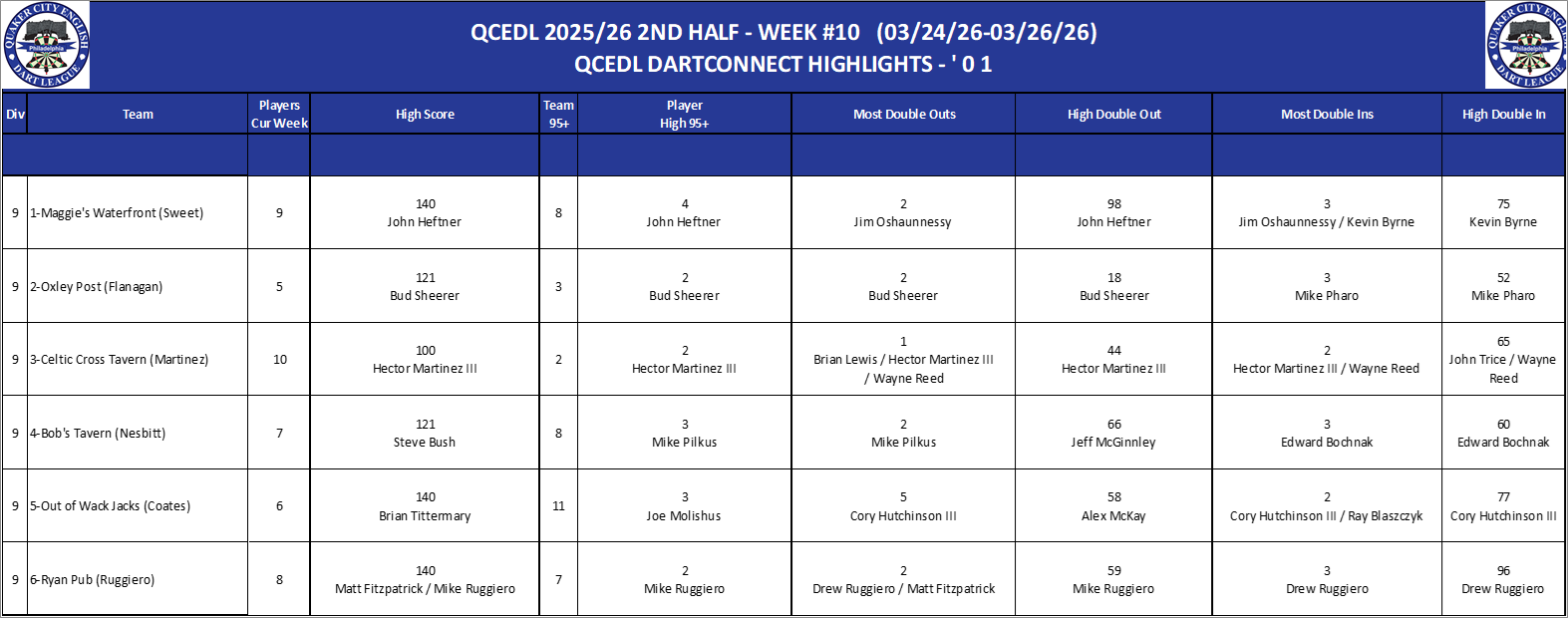 09A-High-01 Counts-D09.png