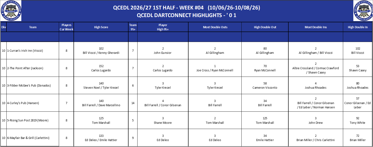 10A-High-01 Counts-D10.png