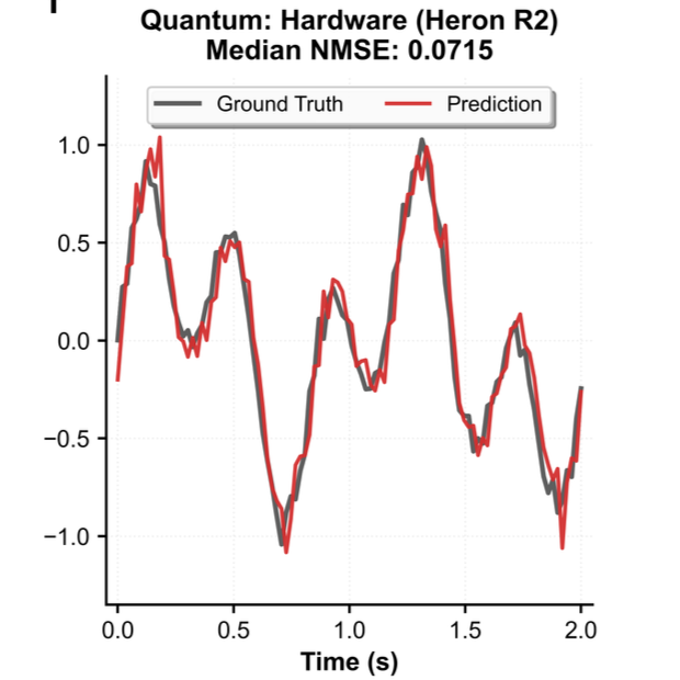 Line graph titled 'Quantum: Hardware Heron R2' showing median NMSE over 2 seconds. It compares ground truth (black line) with predicted data (red line).