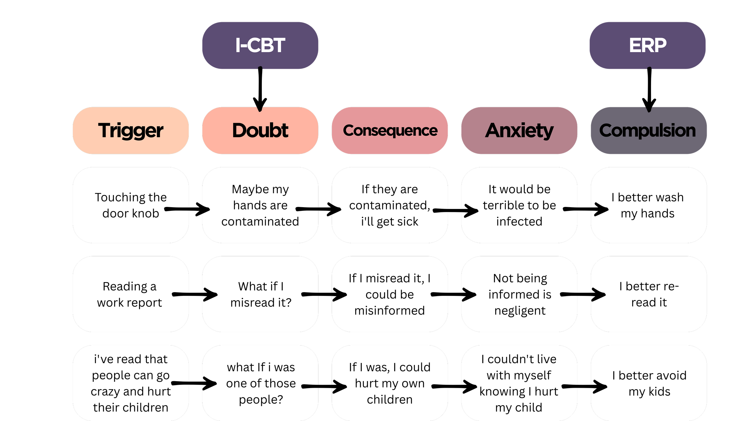 OCD Course | Start Your OCD Recovery Today — I-CBT Online Learning