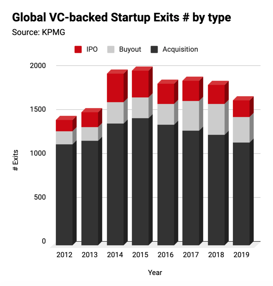 Global VC-backed Startup Exits - Number.png