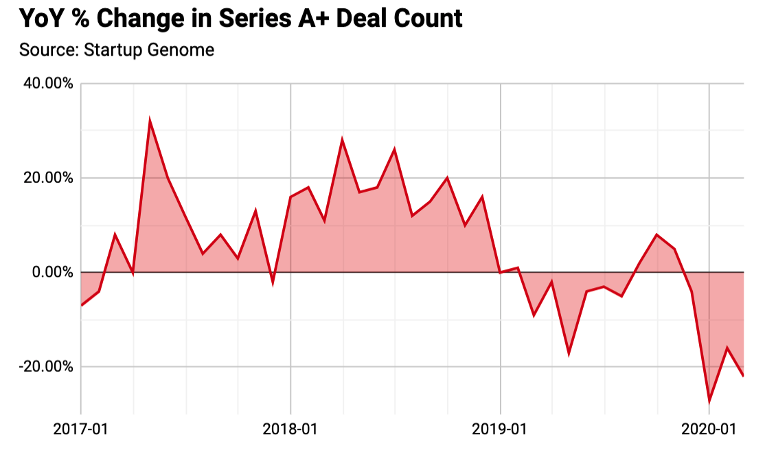 VC deals series A decline