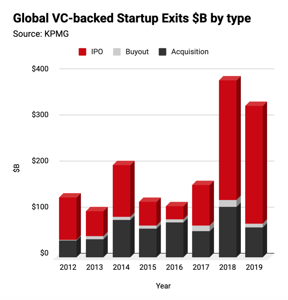 Global VC-backed Startup Exits - B.png
