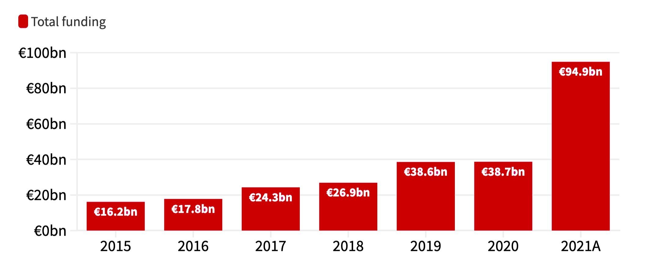 VC INVESTMENT IN EUROPEAN STARTUPSSource: Sifted