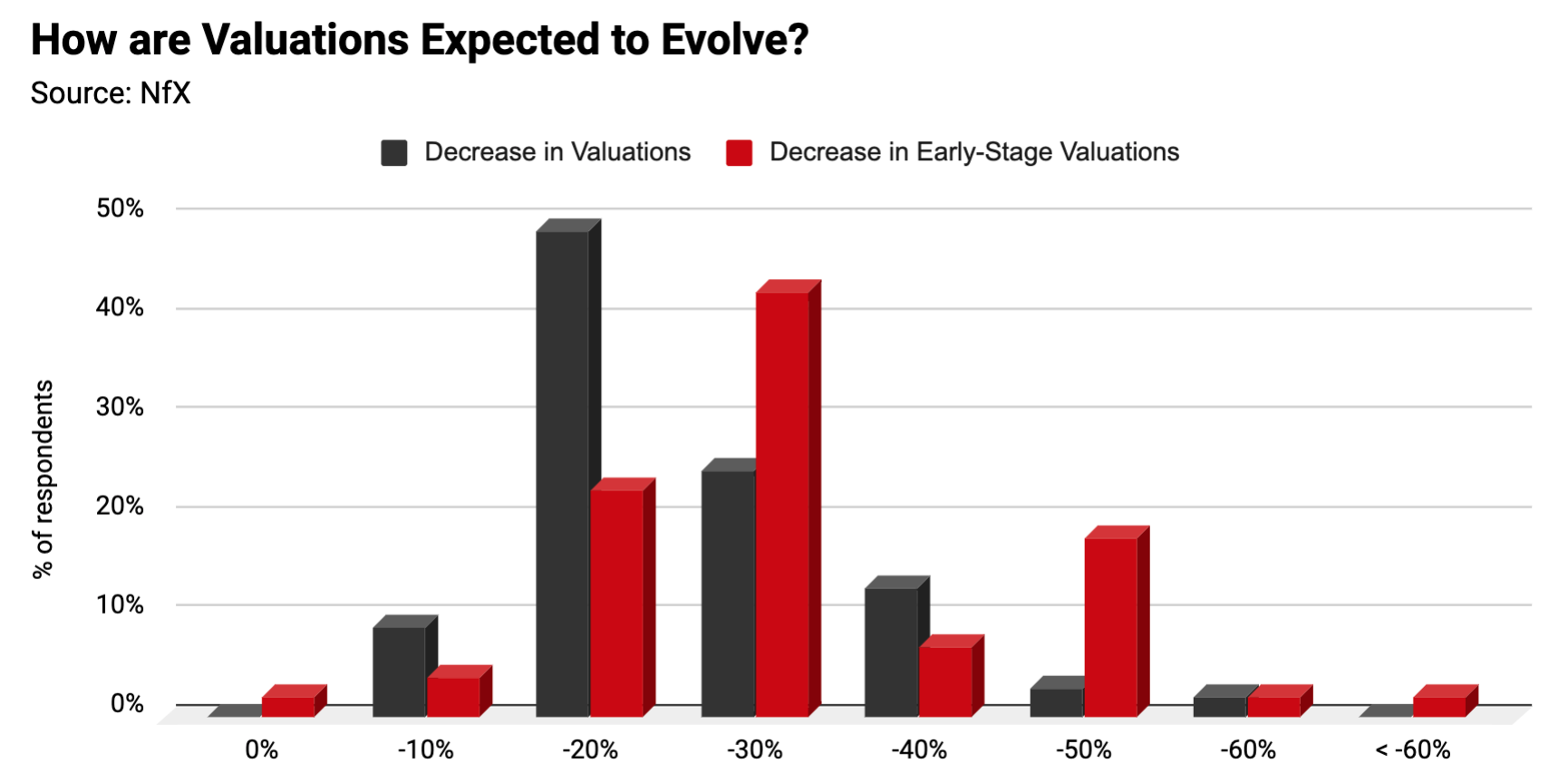 VC-backed startups Valuations cut early stage vs later stage