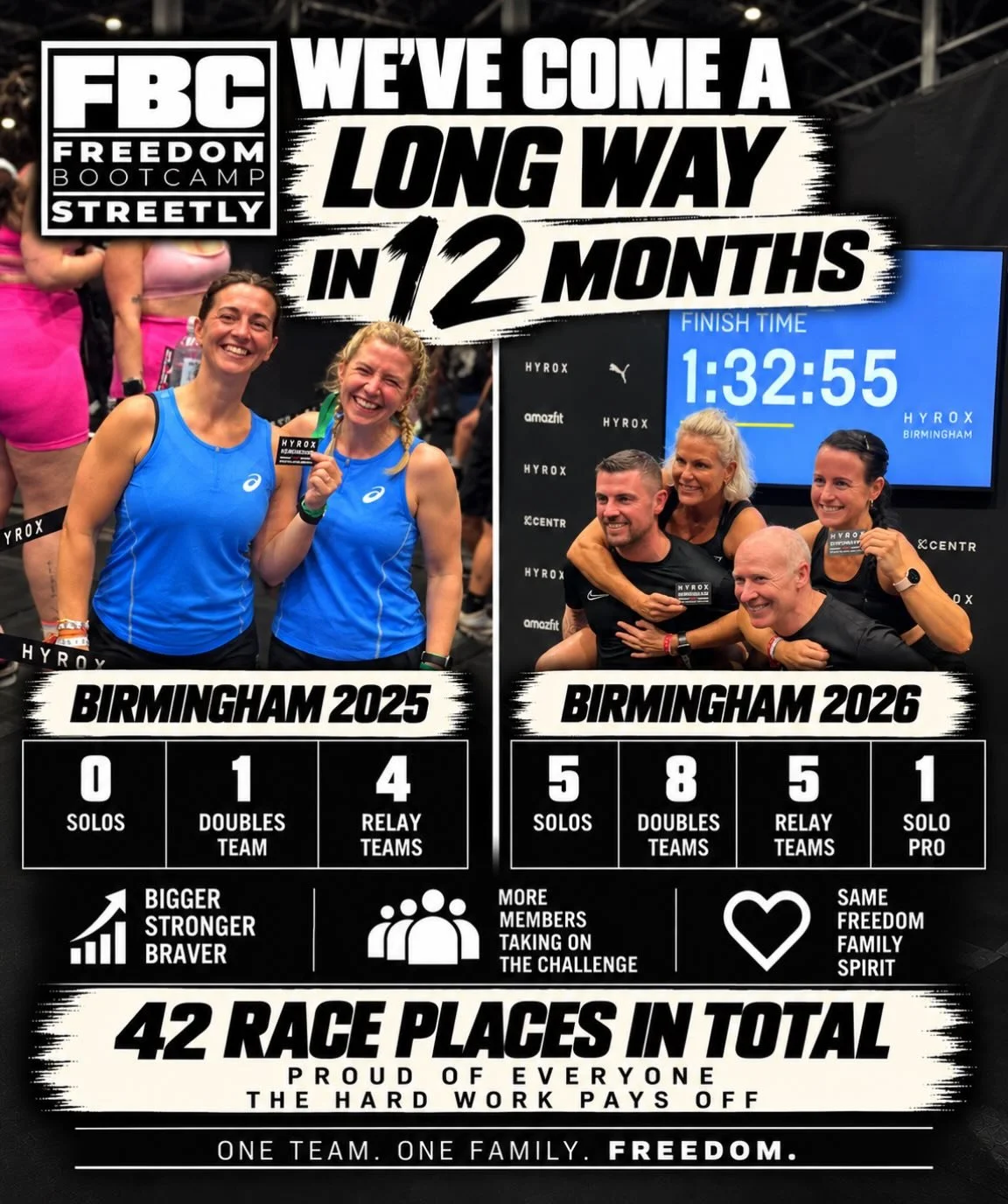#HYROX #HYROXBirmingham #HYROXUK #HYROXTraining #freedombootcamp
