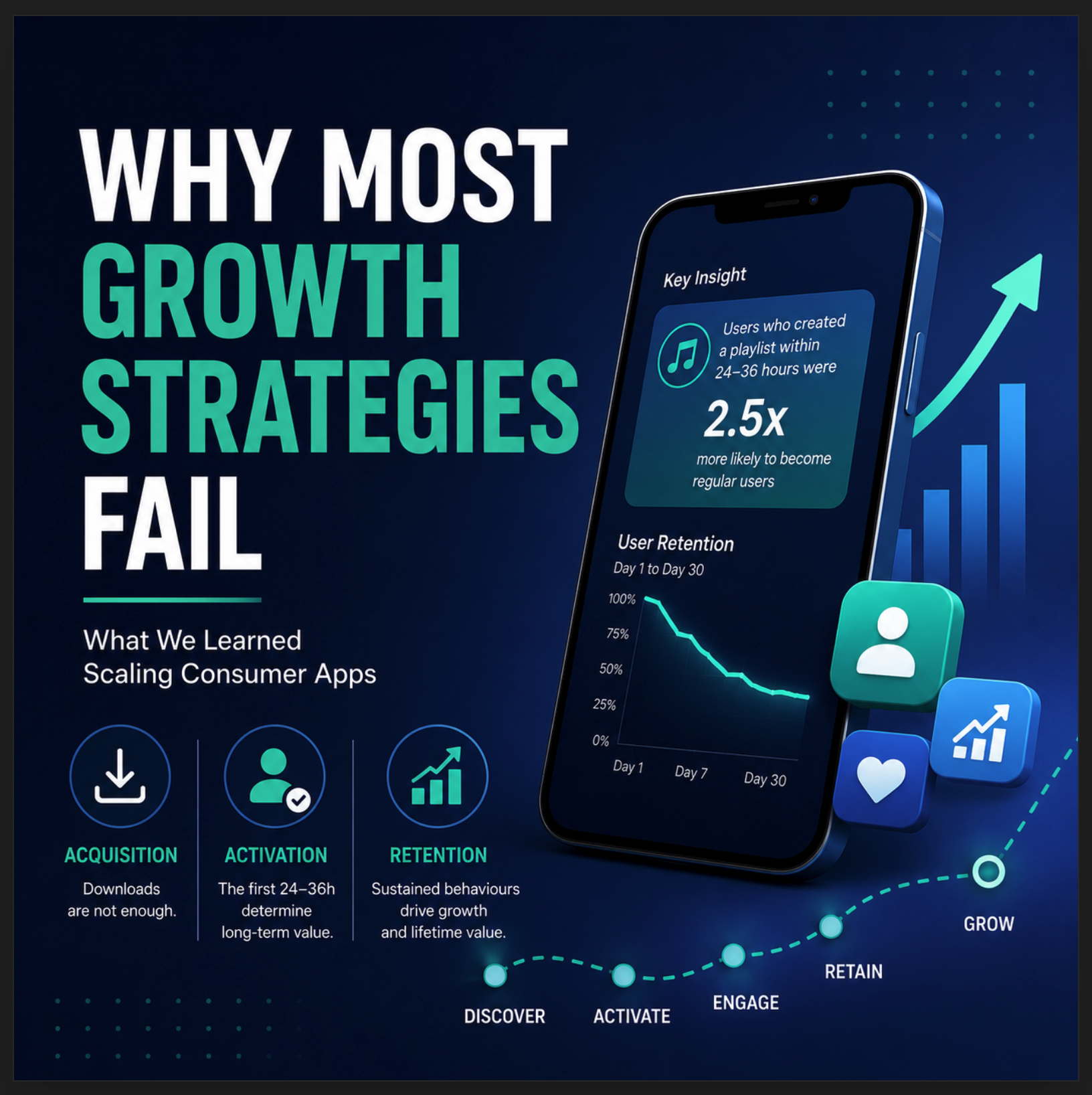 Why Most Growth Strategies Fail: What We Learned Scaling Consumer Apps