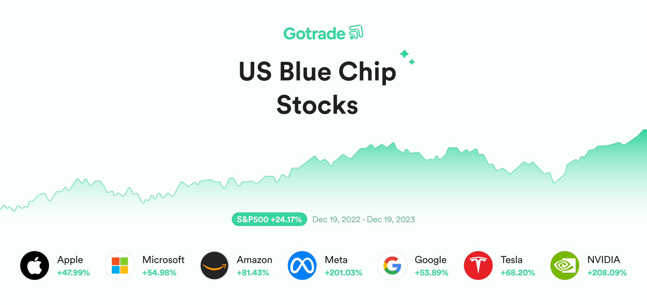 Why US Blue-Chip Stocks Are A Must-Consider For Investors In 2024