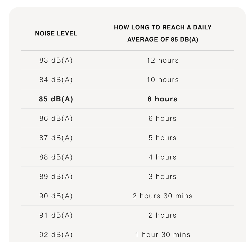 Noise levels vs exposure time