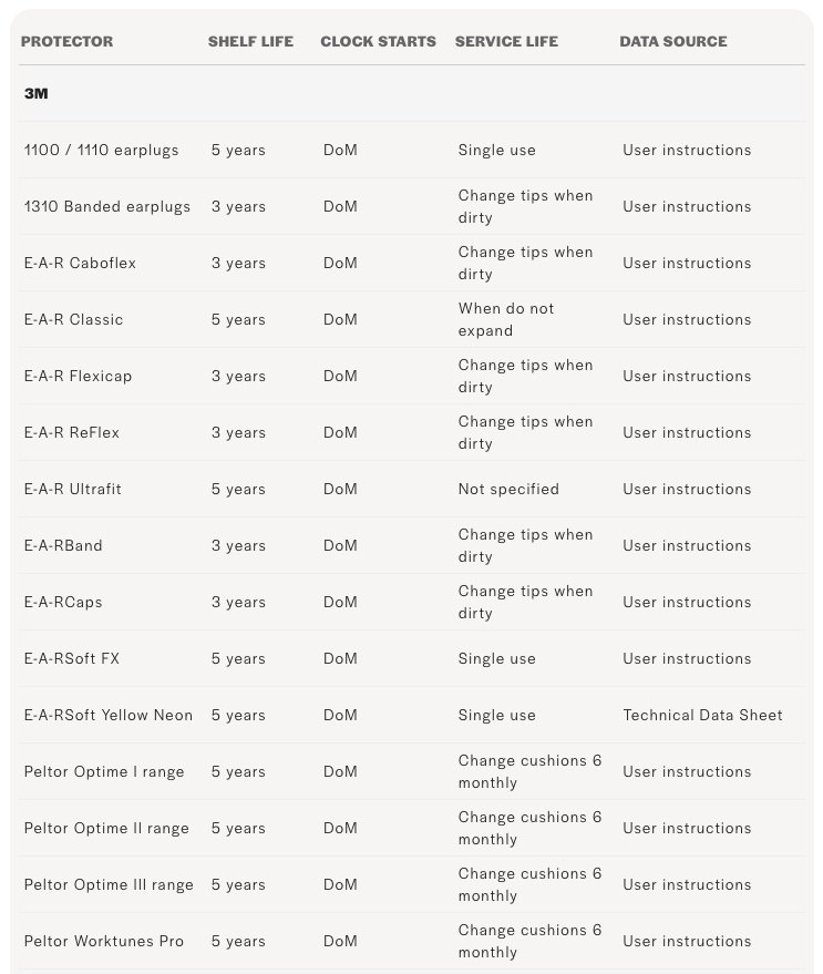 Screenshot of a data table showing the shelf life of various hearing protectors