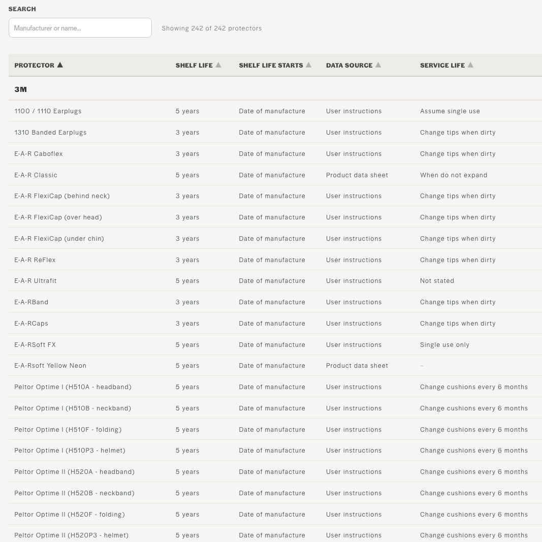 Screenshot of a table of hearing protectors and their expected shelf life