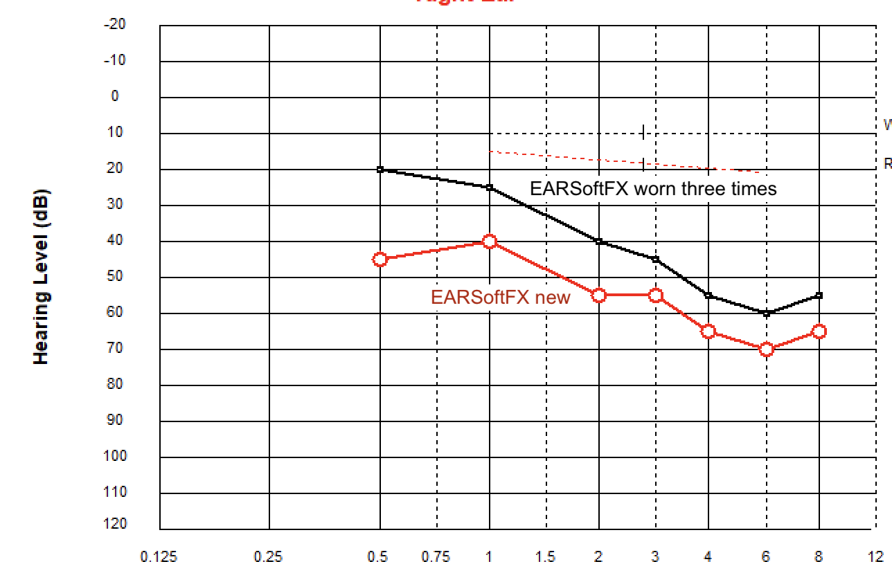 Audiogram showing two results - one for wearing new ear plugs and one for used ear plugs