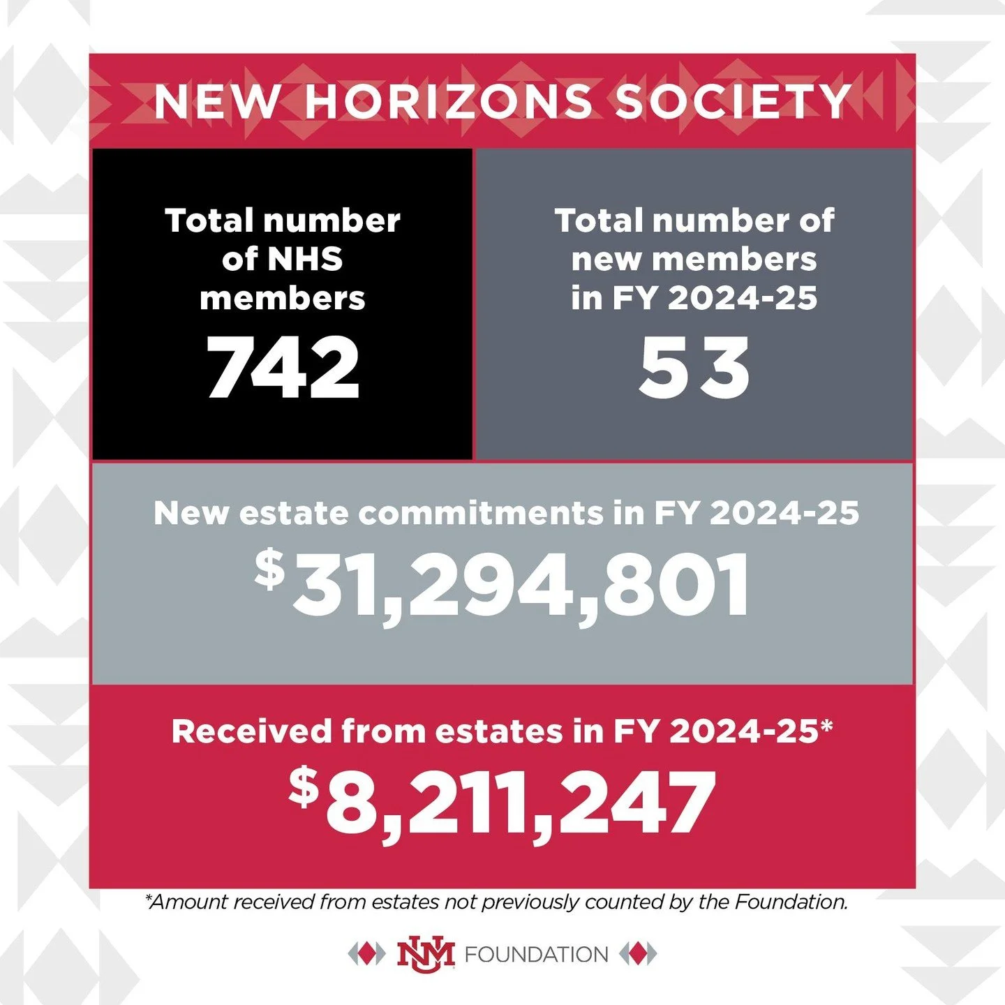 This year, the New Horizons Society celebrates $8.2 million in new estate commitments that will help UNM students, faculty, and programs thrive for generations.
Every legacy tells a story of generosity and vision. π
Learn more: https://unmfund.co/