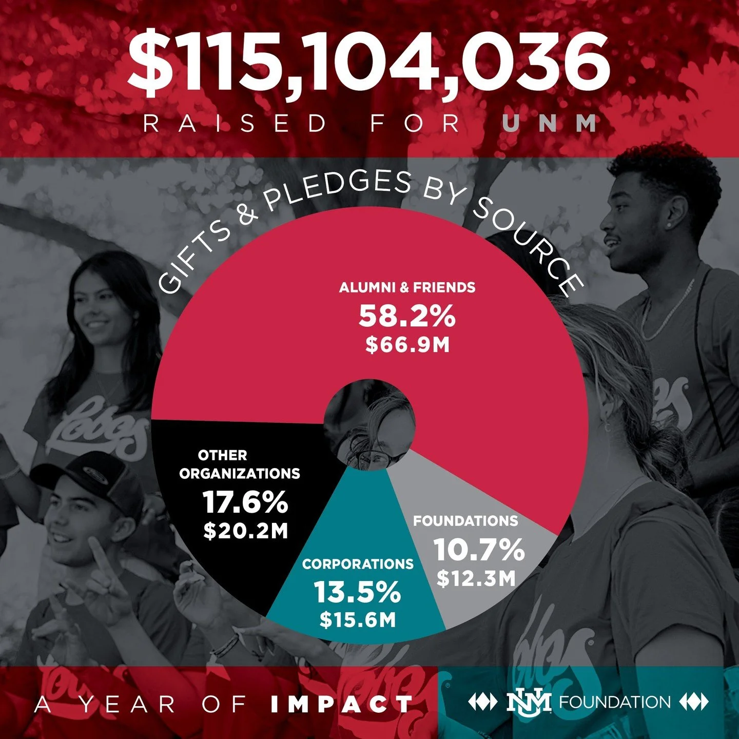 This is what showing up looks like ❤️

Last year, more than half of UNM&rsquo;s giving came from alumni and friends.

People who&rsquo;ve been here&hellip;
who believe in it&hellip;
and chose to give back.

It all adds up in ways that really matter.
