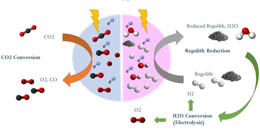 O2 Generation Process Technology Roadmap: Plasma-based Oxygen Generation in Space — Lanie ...