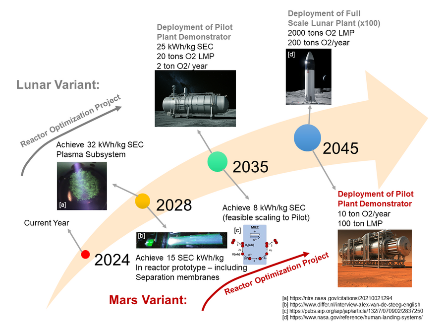 Technology Roadmap: Plasma-based Oxygen Generation in Space