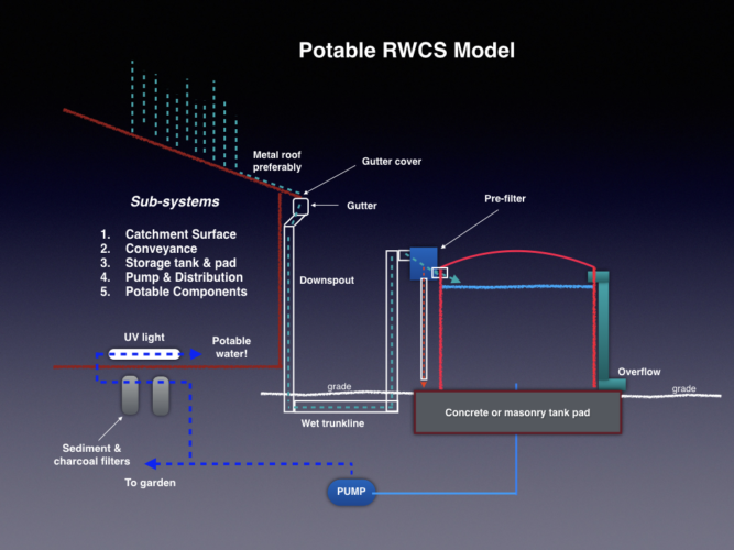 Diagram of a rainwater collection system showing components like the catchment surface, storage tank, pump, gutter cover, downspout, pre-filter, concrete tank pad, overflow, and the flow of water through UV light, filtration, and distribution.