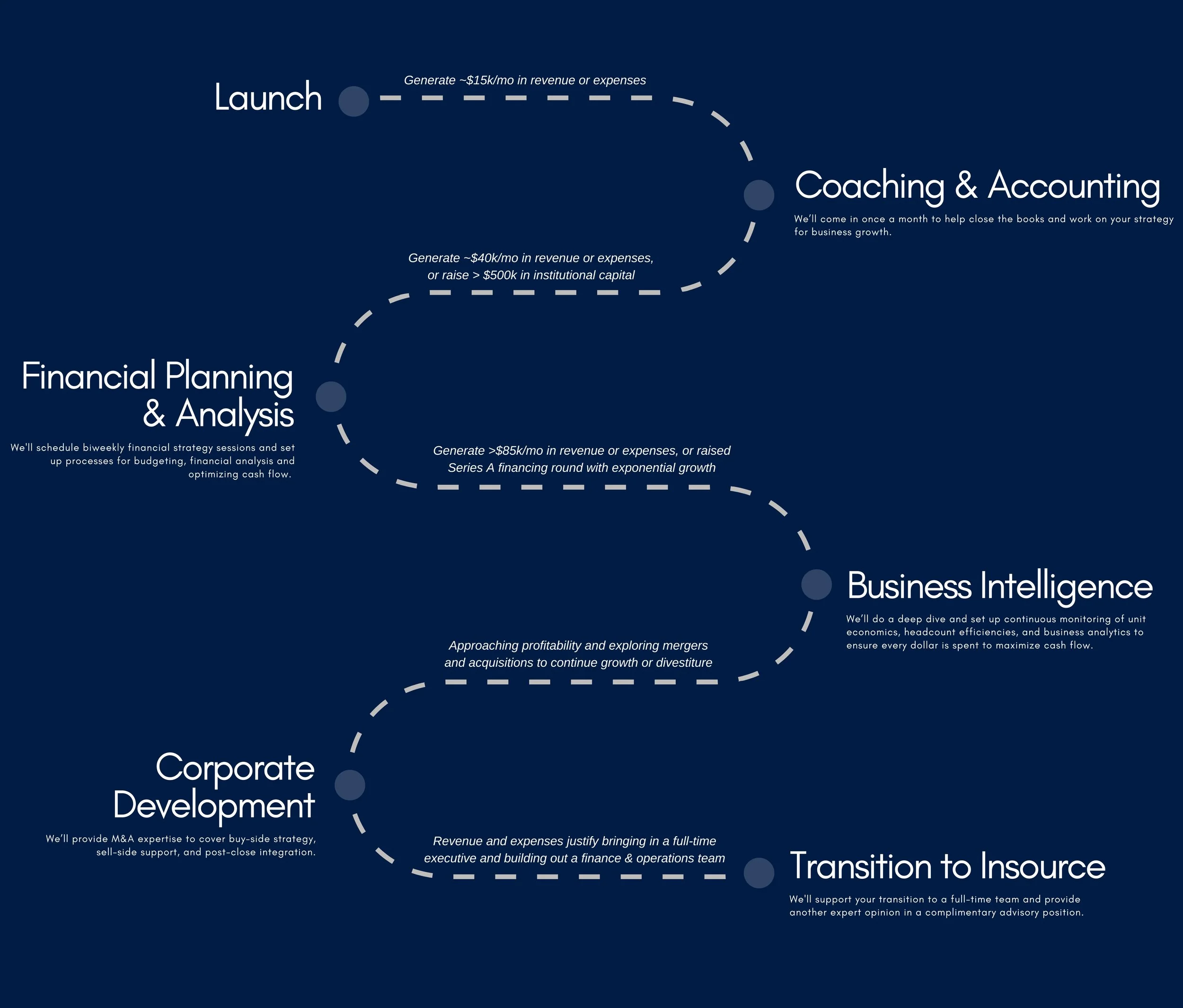 Startup Roadmap — Guidepost Advisory