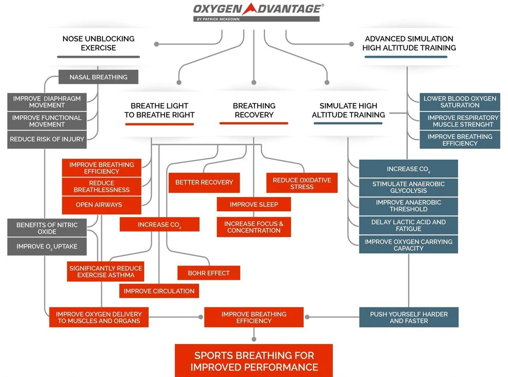 Breathing Kinetics - Oxygen Advantage — Breathing Kinetics