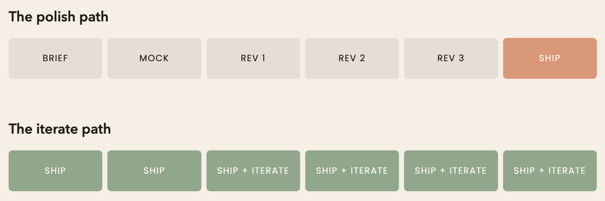 Two-row diagram comparing the polish path — Brief, Mock, Rev 1, Rev 2, Rev 3, Ship — against the iterate path, which ships immediately and continues with Ship + Iterate across all subsequent cycles.