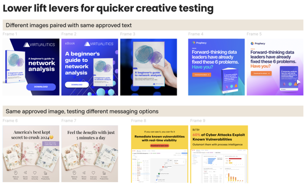 Two-section diagram showing lower lift creative testing levers: five frames testing different images with the same approved text, and four frames testing different messaging with the same approved image.