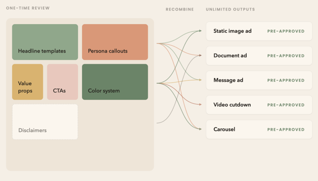 Why Slow Creative Testing Costs You &amp; How to Accelerate It