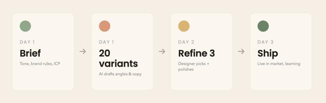 Four-step AI-assisted creative workflow: Day 1 Brief (tone, brand rules, ICP), Day 1 20 variants (AI drafts angles and copy), Day 2 Refine 3 (designer picks and polishes), Day 3 Ship (live in market, learning).
