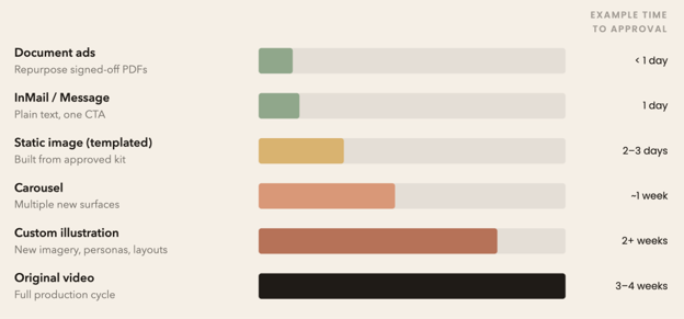 Bar chart showing example time to approval by ad format: document ads under 1 day, InMail/message ads 1 day, static image templated 2–3 days, carousel approximately 1 week, custom illustration 2+ weeks, original video 3–4 weeks.