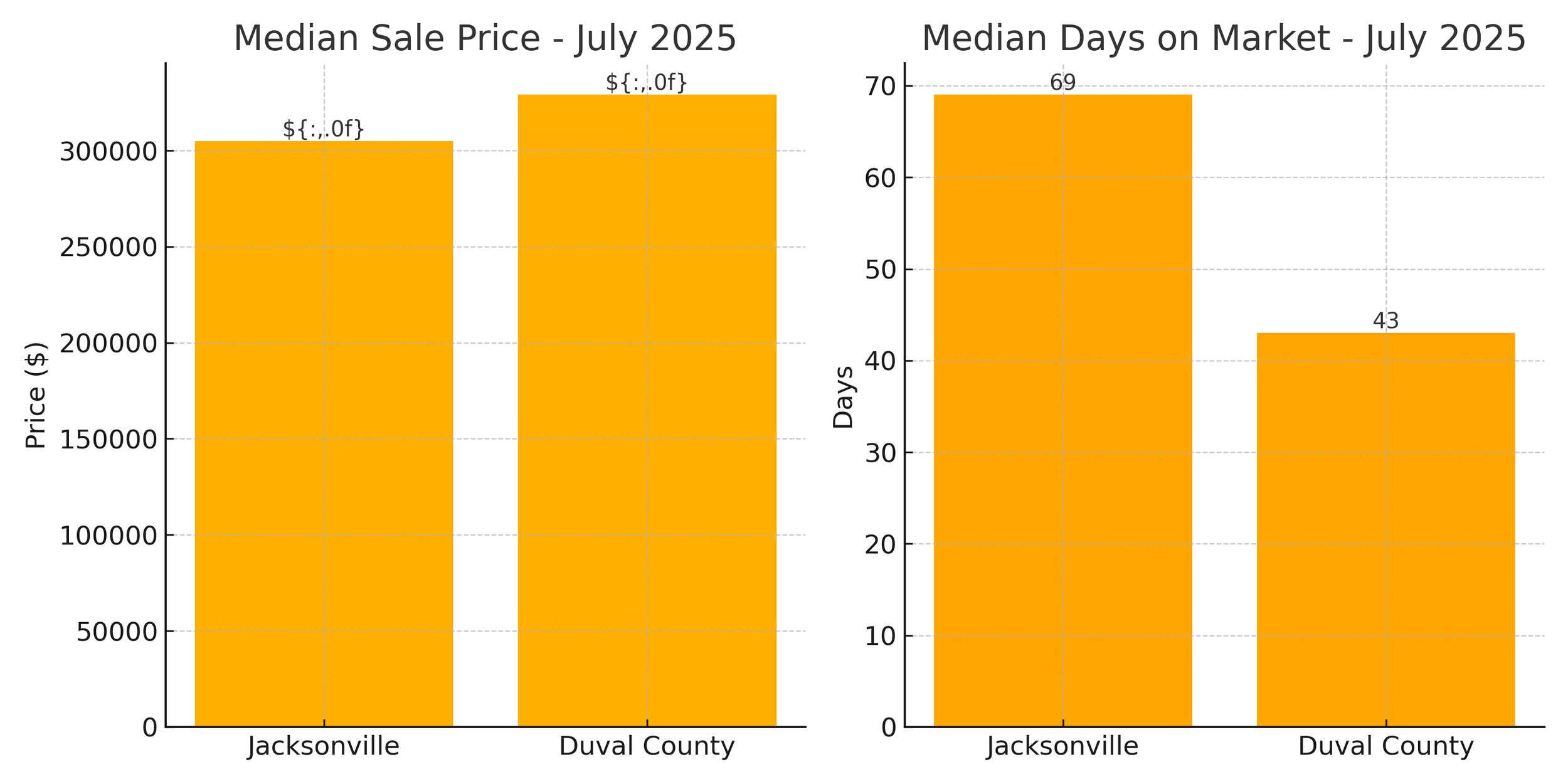 Jacksonville Housing Market Update: What Duval County Buyers and Sellers Should Know