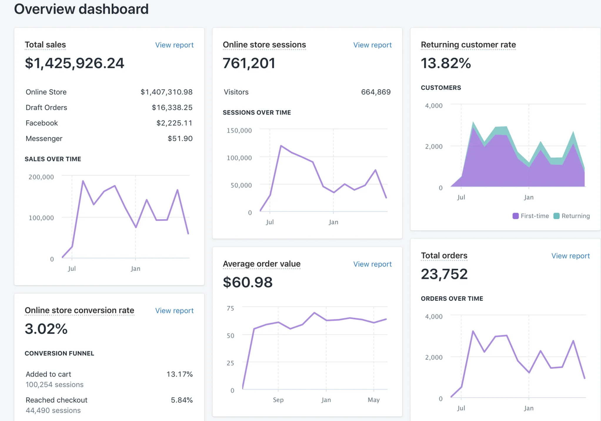 An online business dashboard displaying metrics such as total sales, online store sessions, returning customer rate, total orders, average order value, and online store conversion rate. The dashboard includes various line charts showing trends over time.