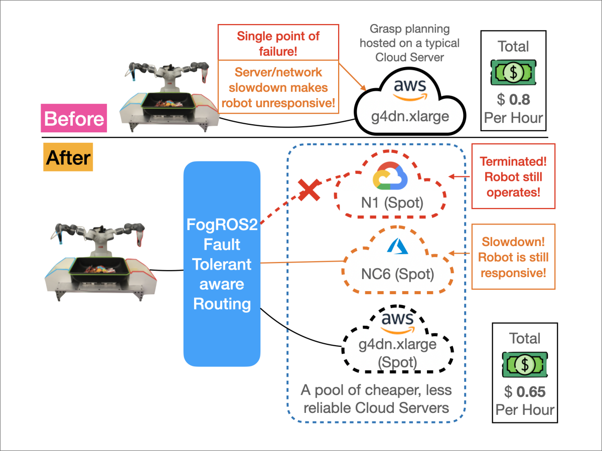 005-FogROS2-FT Fault Tolerant.png