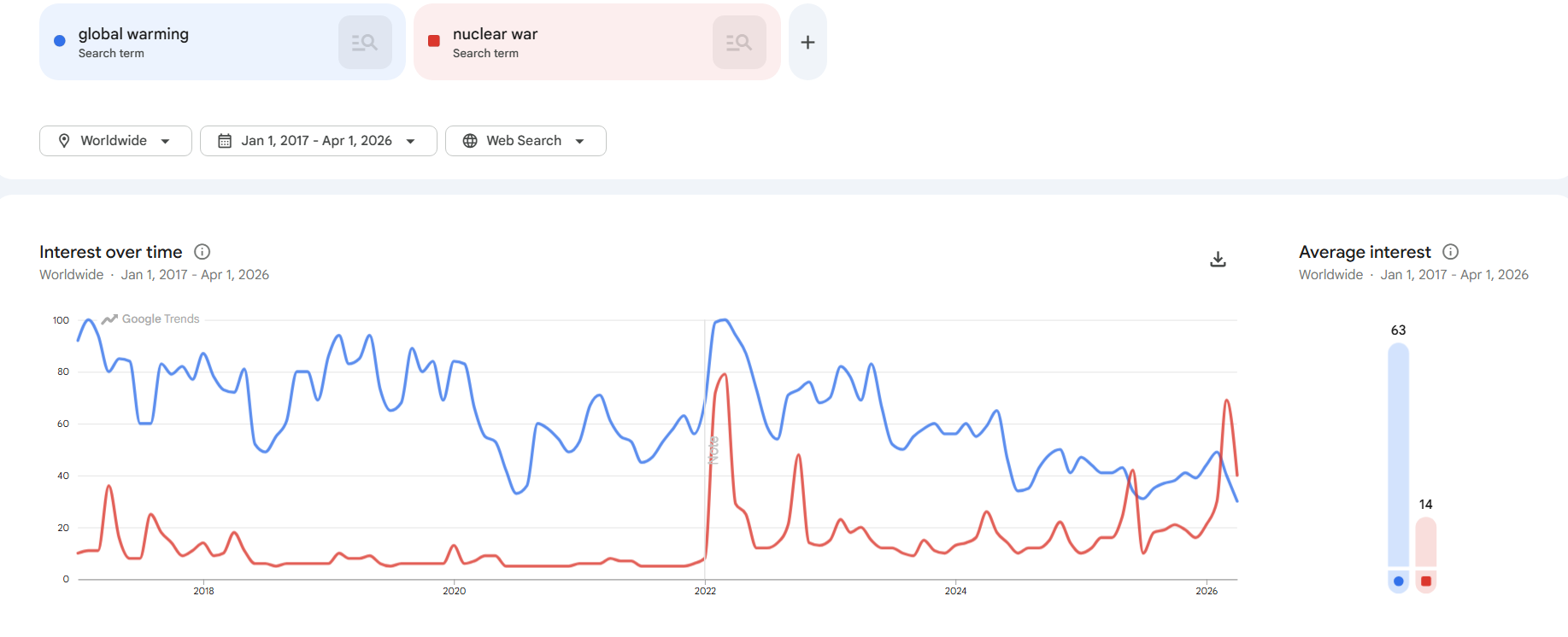 Google Trends graph showing interest over time for 'global warming' in blue and 'nuclear war' in red from 2017 to 2026, with peaks and fluctuations.