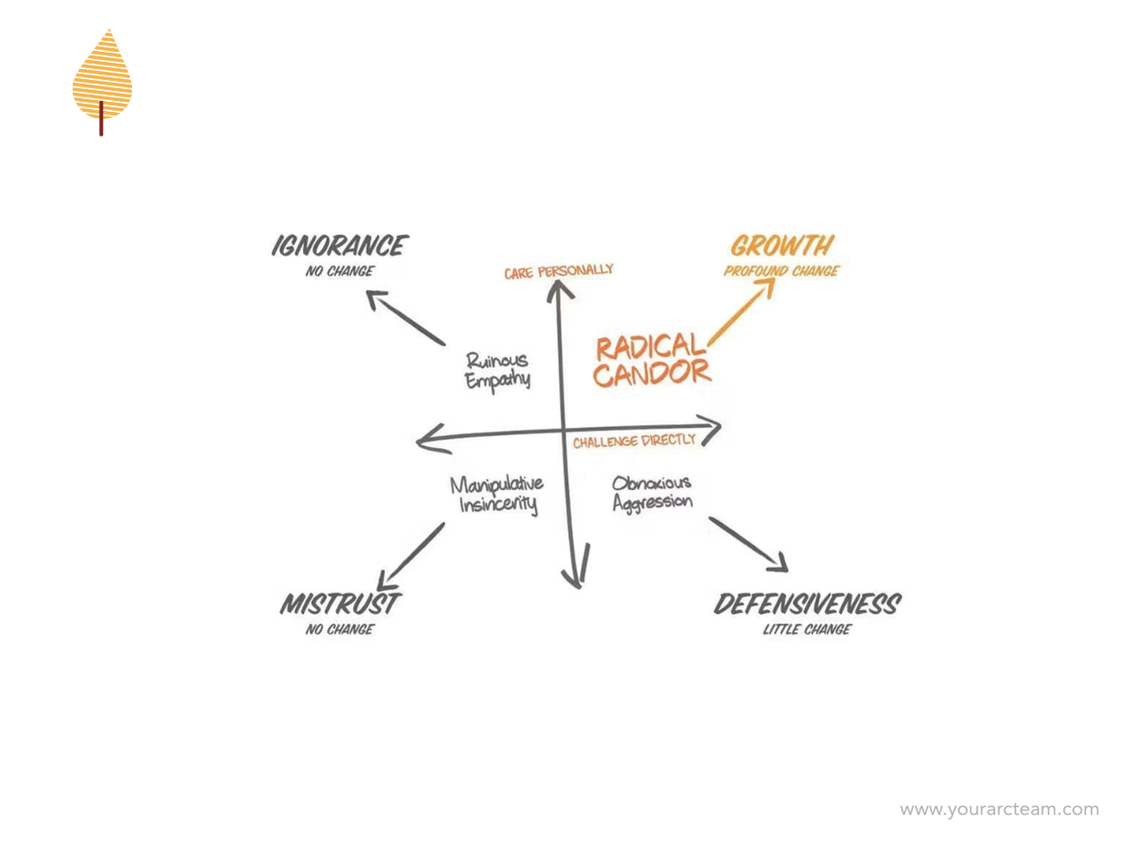⛺️ How to Navigate Difficult Conversations with Radical Candour?