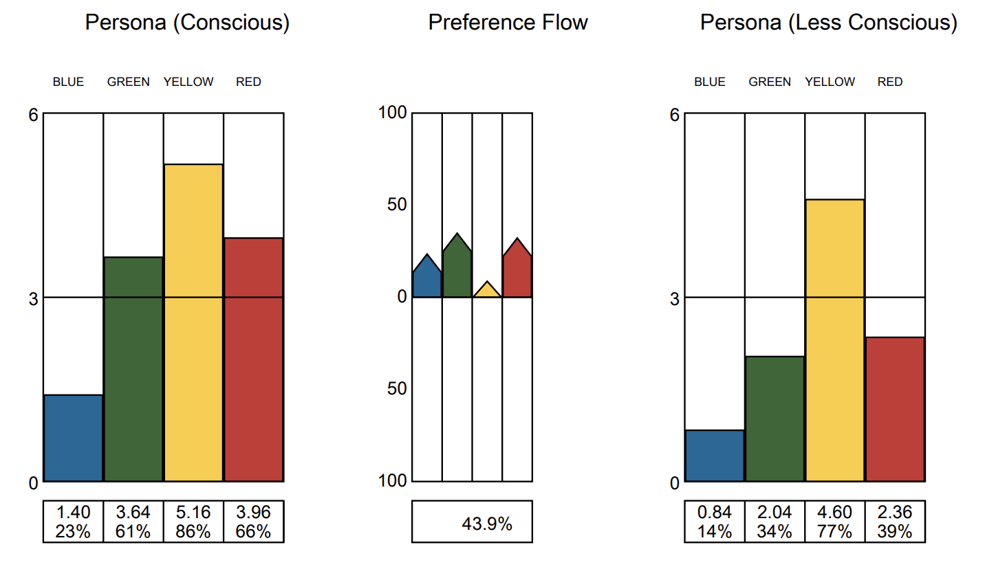 A set of three graphs comparing personality traits. The first graph shows preferences of conscious personas with bar heights for colors blue, green, yellow, and red. The second graph displays preference flow percentages for different colors. The third graph compares less conscious personas with similar color preferences. Data values and percentage labels are included.
