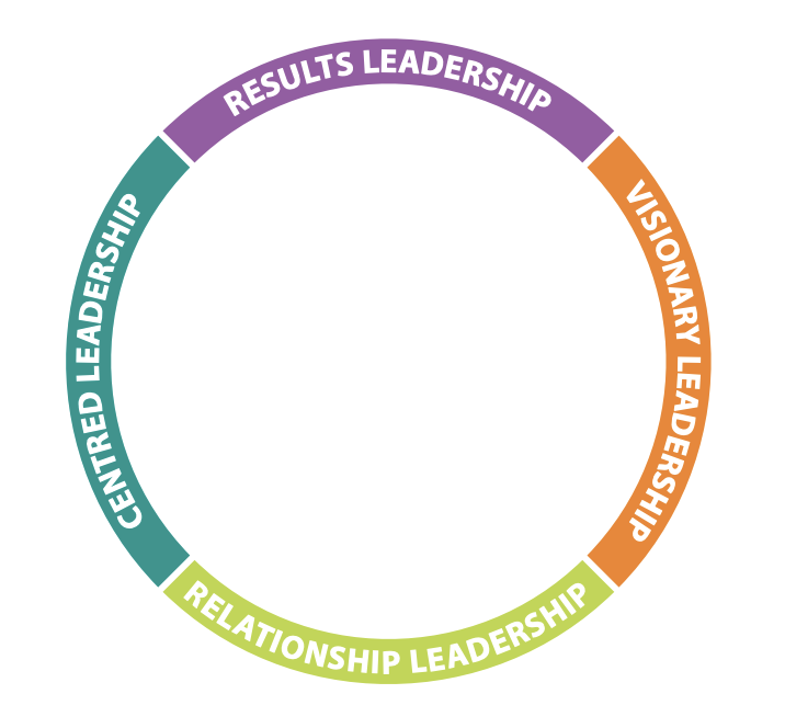 Colorful circular diagram with five segments labeled 'Results Leadership,' 'Visionary Leadership,' 'Relationship Leadership,' 'Centered Leadership,' and an unspecified segment at the bottom.