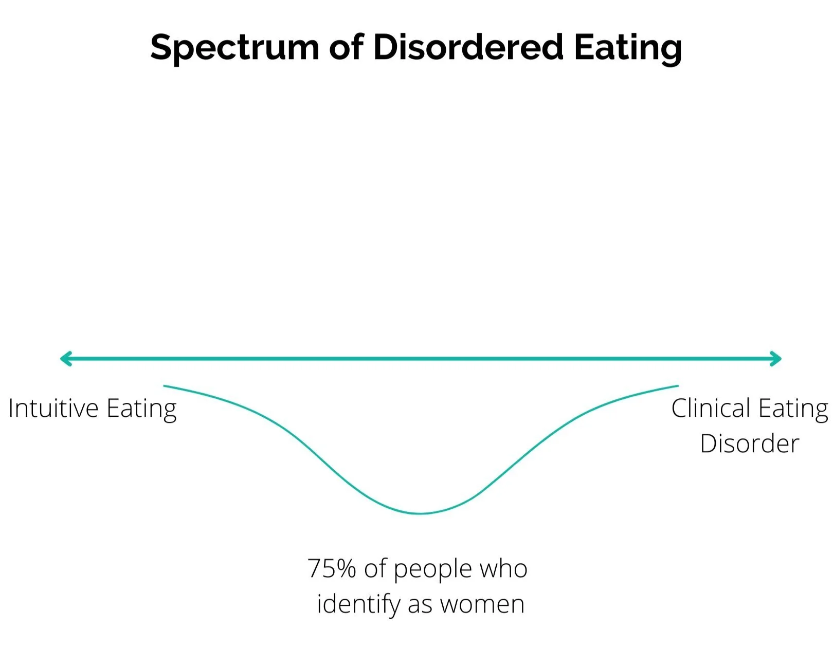 The graph on eating. When you’re dealing with disordered eating, it can feel impossible to break free. Get support with eating disorder treatment in Pennsylvania in person or via online eating disorder therapy. Our eating disorder therapists are rea…
