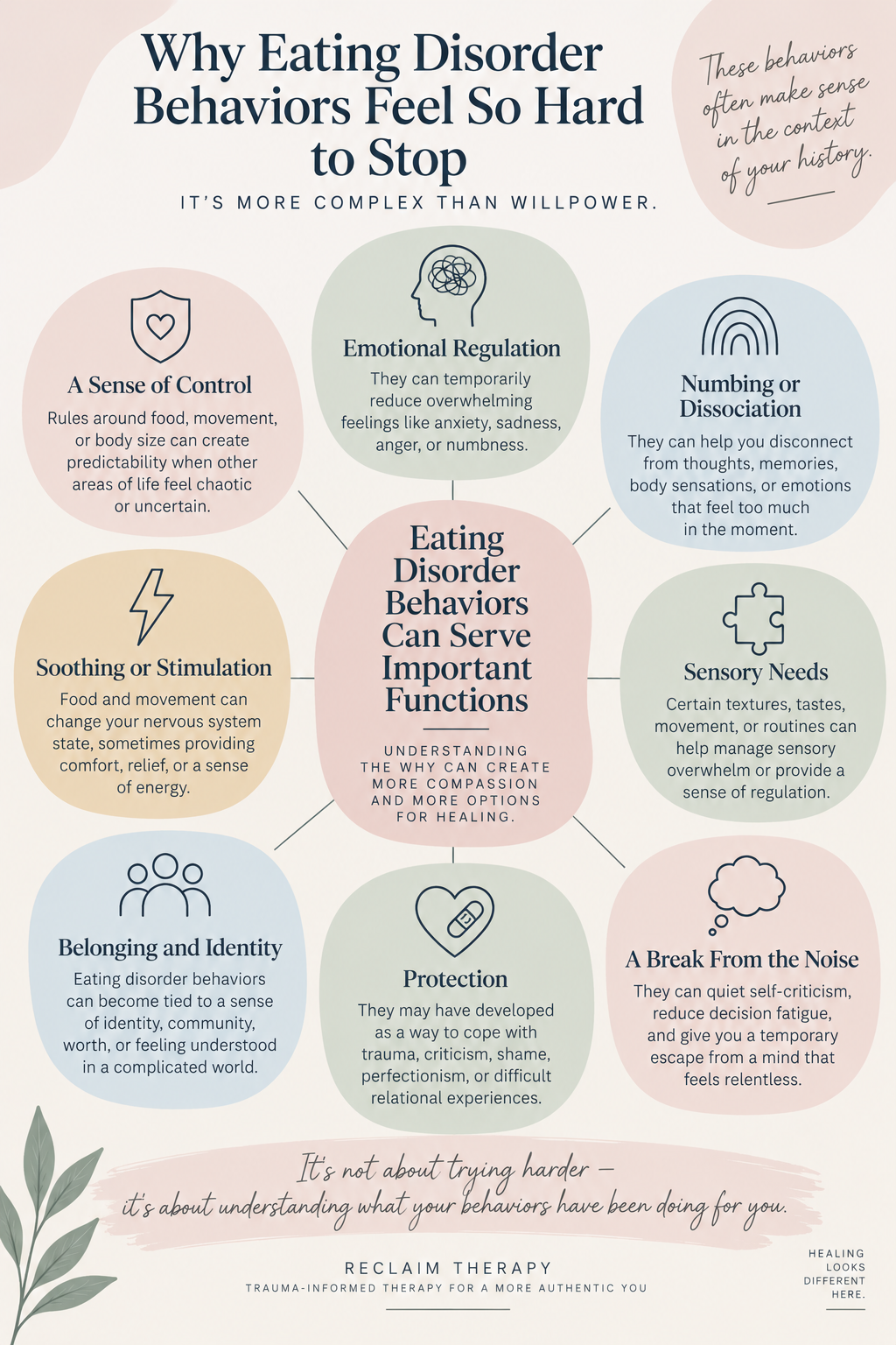Infographic explaining why eating disorder behaviors can be hard to stop, including emotional regulation, predictability, sensory needs, trauma, identity, and temporary relief.
