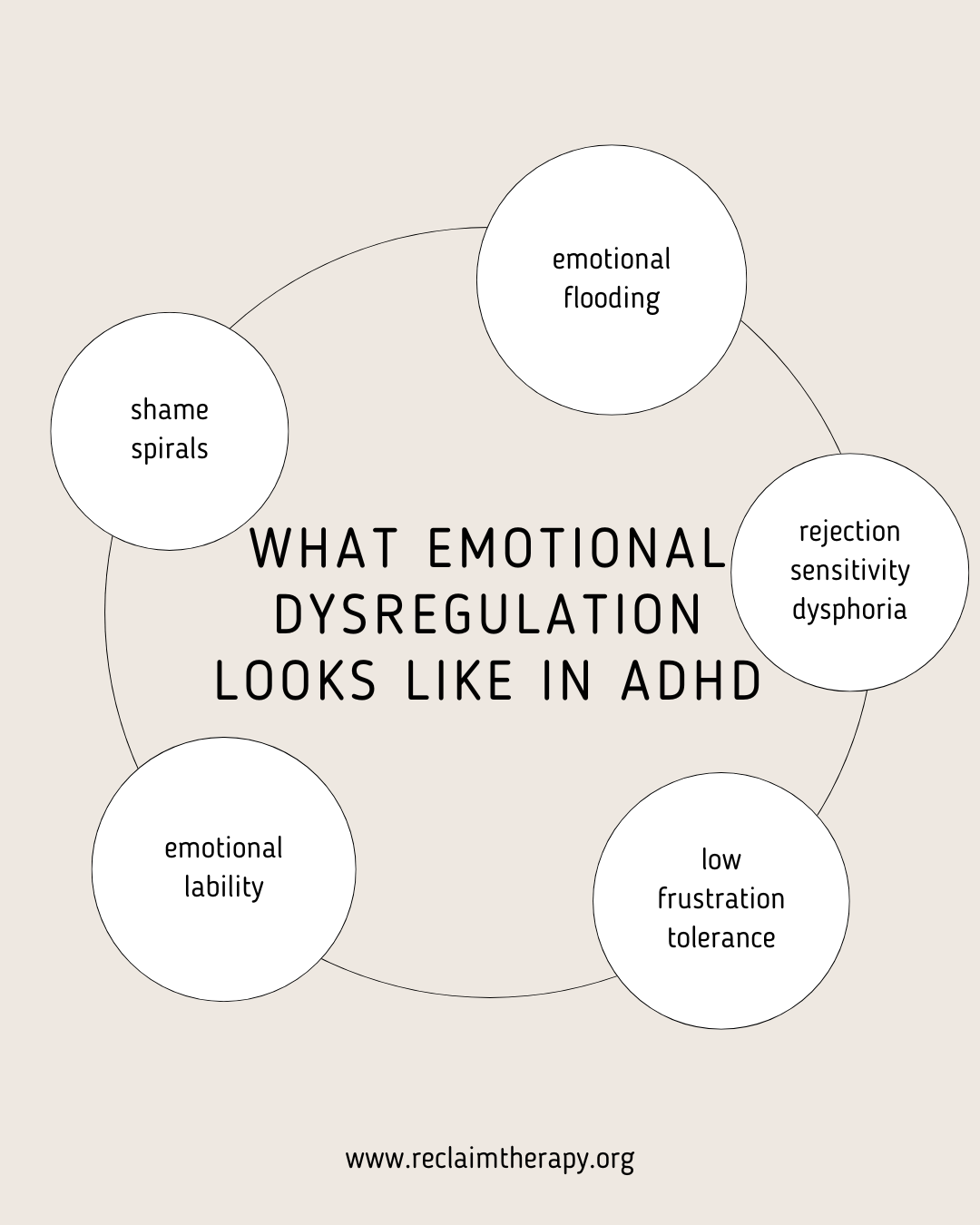 Infographic on What Emotional Dysregulation looks like in adhd including shame, emotional lability, RSD, emotional flooding and low frustration tolerance