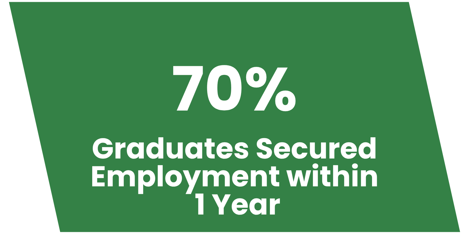 Green infographic with white text stating "70% Graduates Secured Employment within 1 Year".