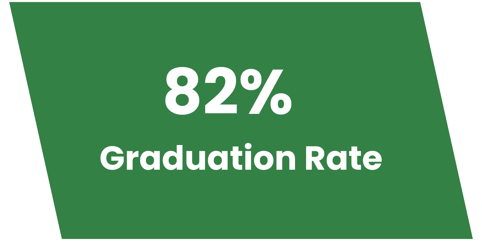 Green infographic with large white text stating "82%" above smaller white text reading "Graduation Rate".