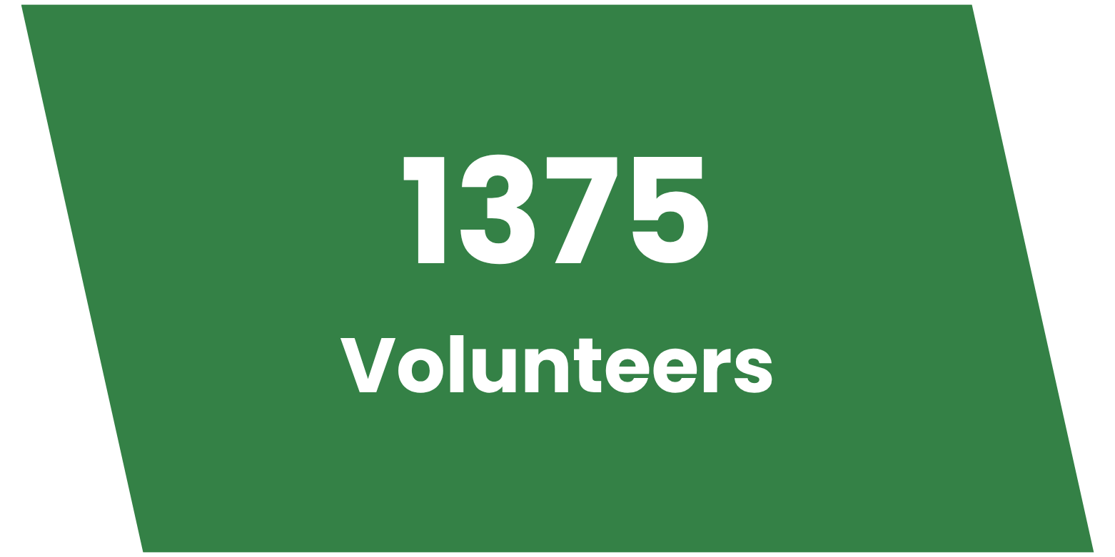 Green banner with white text that reads '1375 Volunteers'.