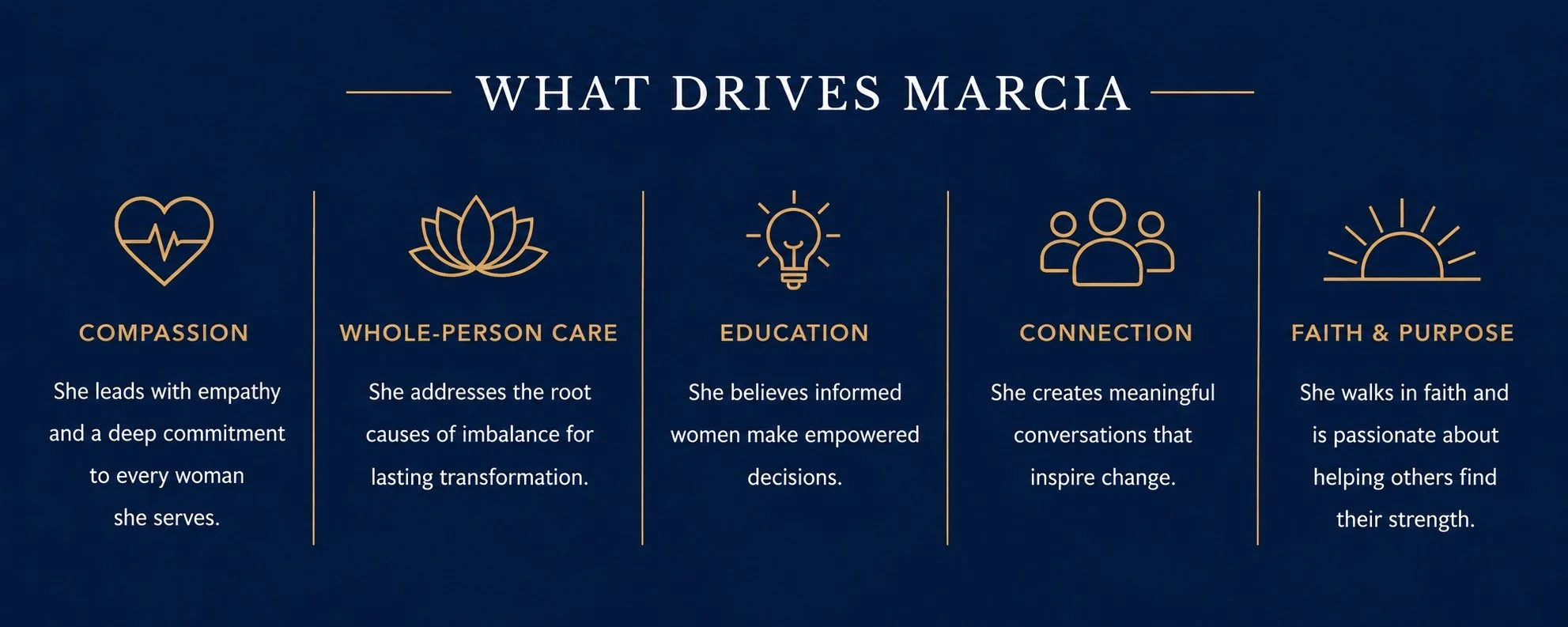 A chart titled 'What Drives Marcia' displaying five reasons: Compassion, Whole-Person Care, Education, Connection, and Faith & Purpose, each with a brief description.