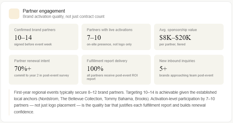fashion-row-seattle_metrics_partner-engagement.png