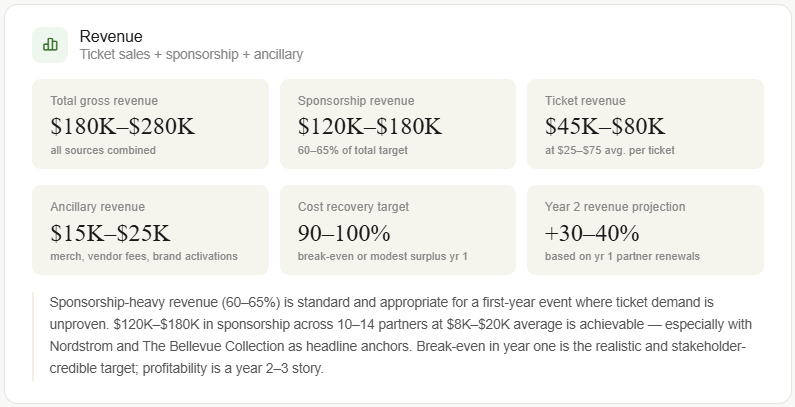 fashion-row-seattle_metrics_revenue.png