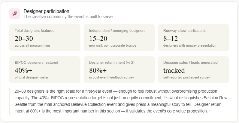 fashion-row-seattle_metrics_designer-participation.png