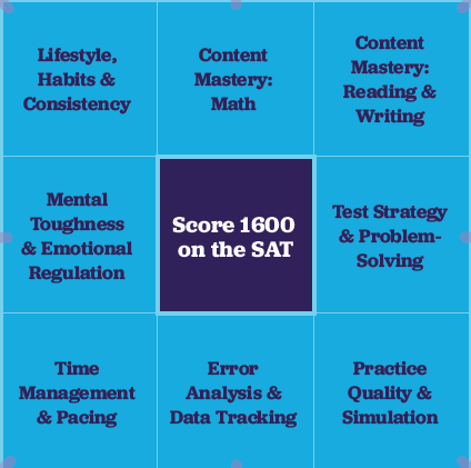 How to Use Shohei Ohtani’s Harada Method to Score a 1600 on the SAT: A 64-Cell Blueprint for High-Impact Results