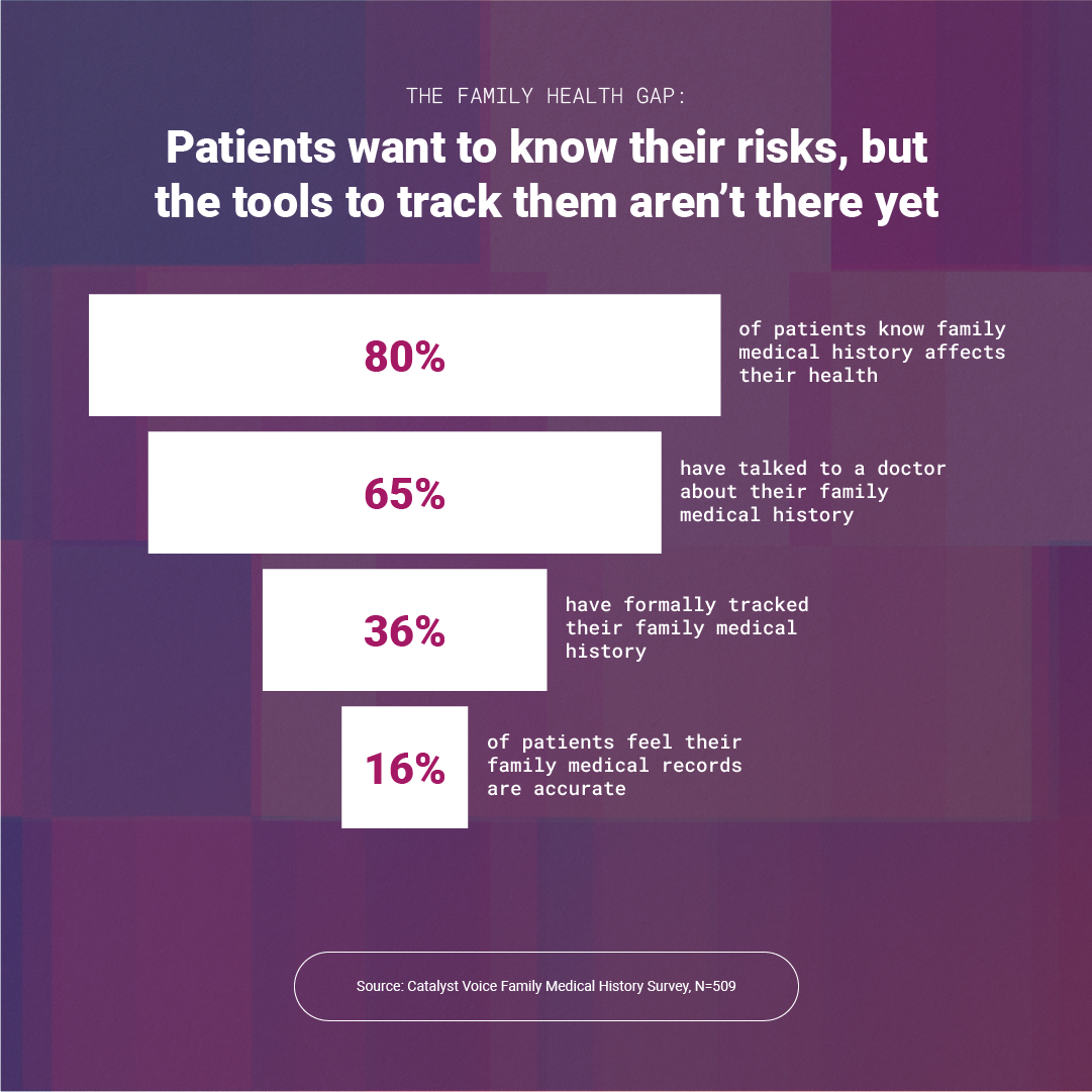 Bar chart showing percentages of patients with knowledge of family medical history and tracking tools. 80% know family history affects health, 65% have talked to a doctor about it, 36% have formally tracked it, 16% feel their records are accurate. Source: Catalyst Voice Family Medical History Survey, N=509.