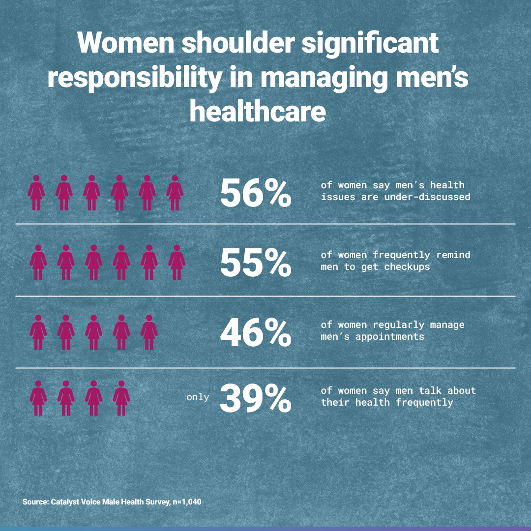 Infographic titled 'Women shoulder significant responsibility in managing men's healthcare,' showing statistics about women's involvement in men's health issues, including under-discussed issues (56%), frequent reminders for checkups (55%), managing appointments (46%), and talking about health (39%), with pink icons of women and figures on a blue textured background.