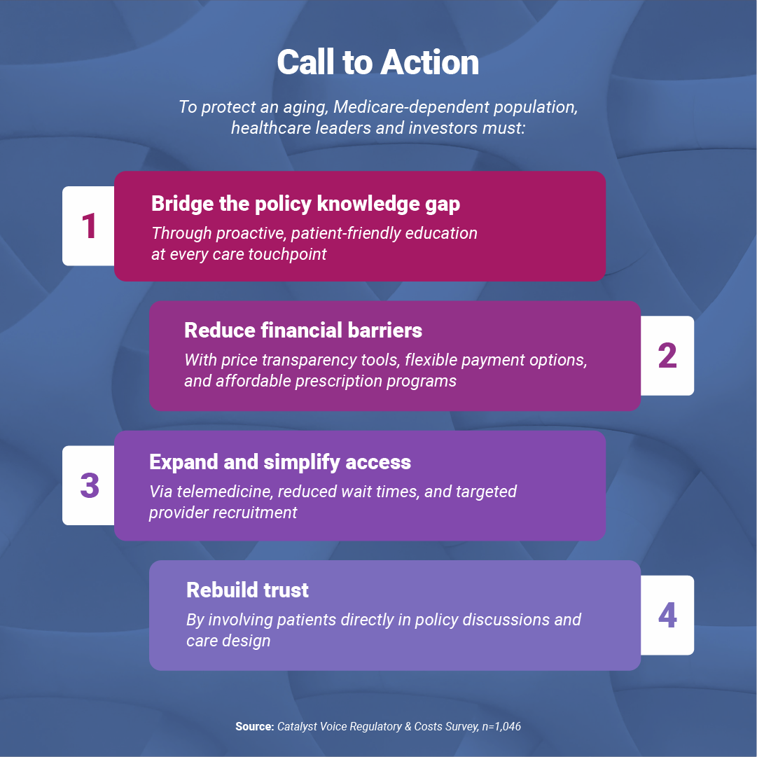 A graphic titled 'Call to Action' with four numbered points for healthcare policy: 1. Bridge the policy knowledge gap, 2. Reduce financial barriers, 3. Expand and simplify access, 4. Rebuild trust. Each point includes a brief description of strategies to protect an aging, Medicare-dependent population through education, transparency tools, telemedicine, and involving patients in policy discussions, from Catalyst Voice Regulatory & Costs Survey.