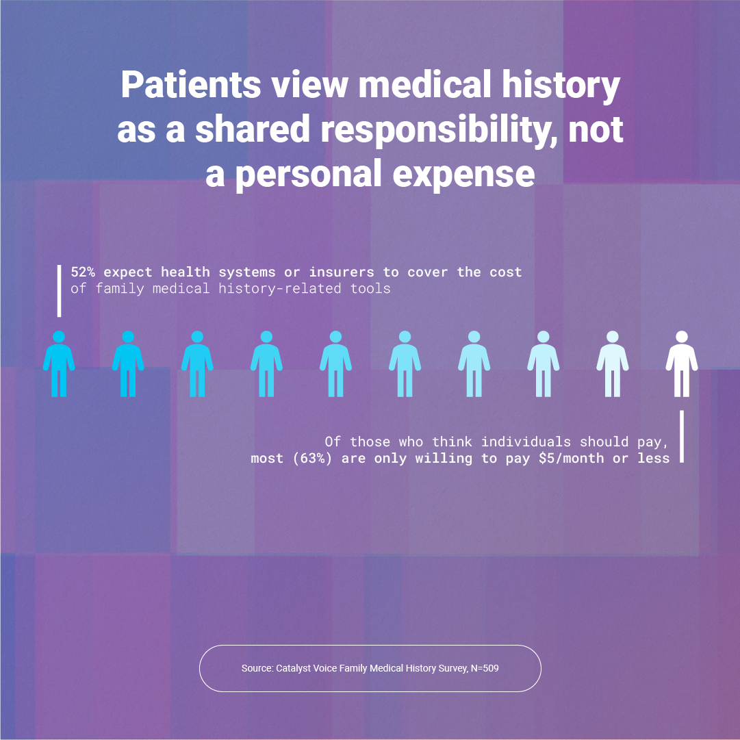 Infographic showing statistics about patients' views on shared medical history responsibilities and their willingness to pay. It depicts figure icons representing people, with accompanying text about health system expectations and willingness to pay $5 or less per month.